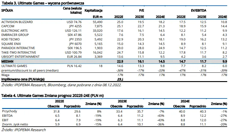 Wycena i ryzyka inwestycyjne Ultimate Games. Raport w ranach Programu Wsparcia Pokrycia Analitycznego GPW - 3