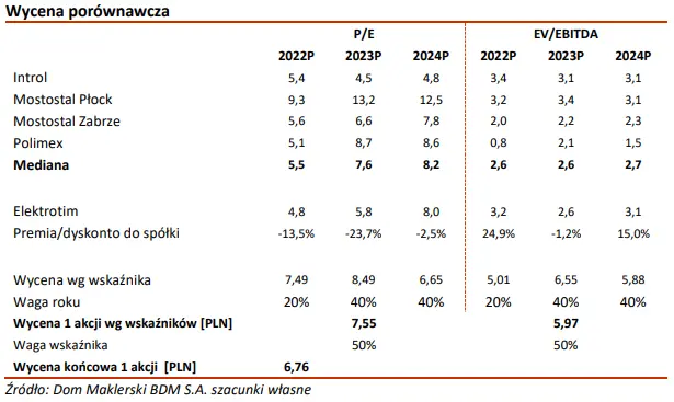 Wycena spółki giełdowej ELEKTROTIM: wycena akcji metodą porównawczą - zobacz szczegóły - 2