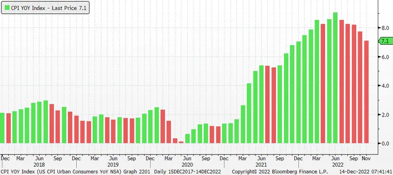 Wzrosty na światowych rynkach po odczycie CPI w USA. Komentarz poranny, 14.11.2022 - 1