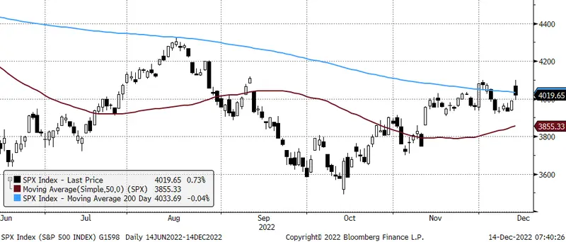 Wzrosty na światowych rynkach po odczycie CPI w USA. Komentarz poranny, 14.11.2022 - 3