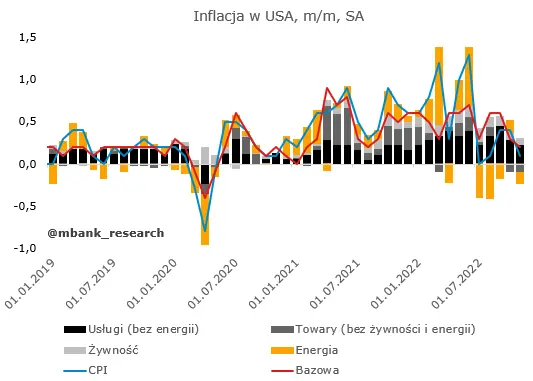 Zaskakujące dane z USA – inflacja CPI w dół - 1