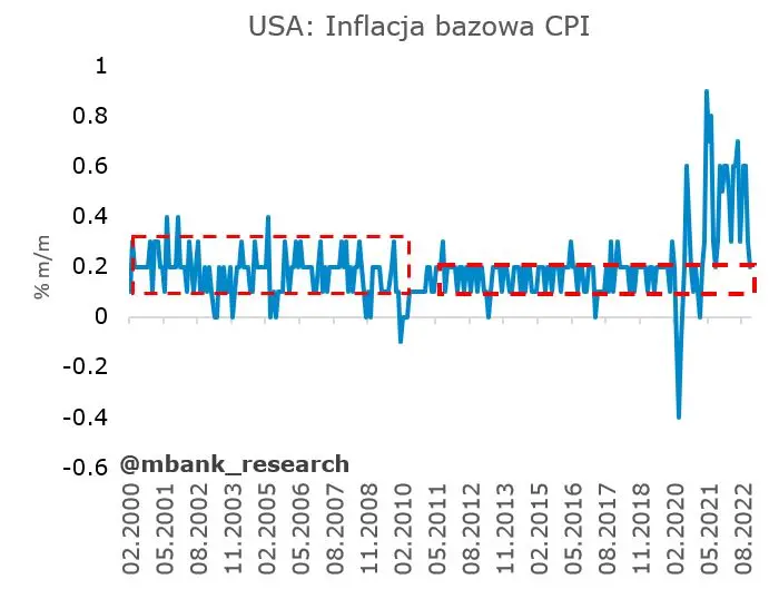 Zaskakujące dane z USA – inflacja CPI w dół - 2