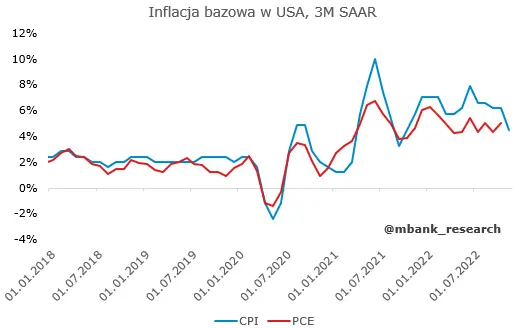 Zaskakujące dane z USA – inflacja CPI w dół - 3