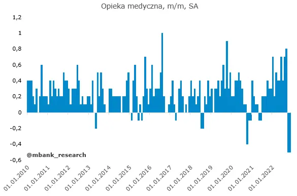 Zaskakujące dane z USA – inflacja CPI w dół - 5