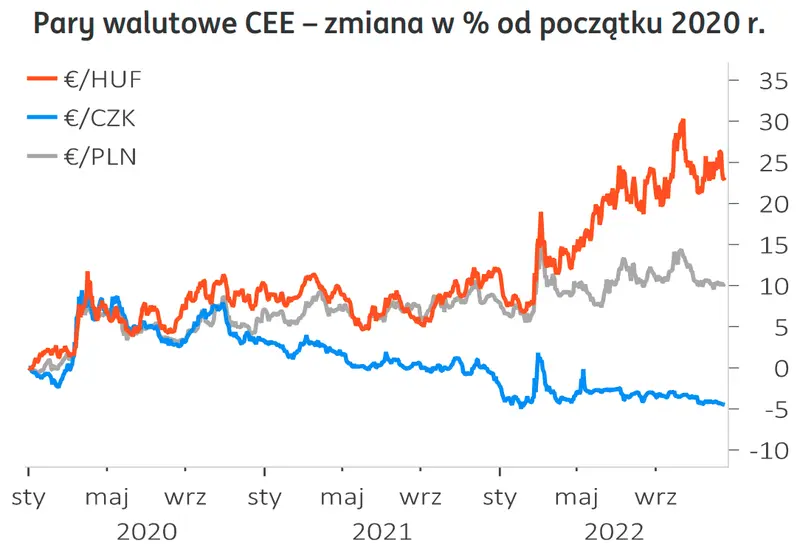 Złotówka eksploduje w 2023 roku? Kursy euro EUR/PLN, dolara USD/PLN, franka CHF/PLN i funta GBP/PLN na rynku Forex - 2