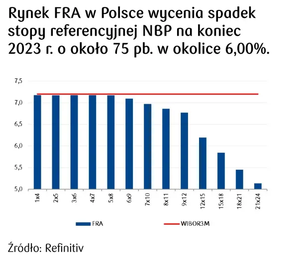 Złoty stabilny przed decyzją RPP. Rynek stawia na obniżki stóp w Polsce w 2023 r. [Dziennik Rynkowy] - 1