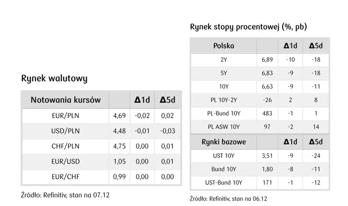 Złoty stabilny przed decyzją RPP. Rynek stawia na obniżki stóp w Polsce w 2023 r. [Dziennik Rynkowy] - 2