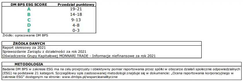 Analiza działalności Monnari Trade pod kątem kryteriów społecznej odpowiedzialności biznesu - ESG (Environmental, Social responsibility, Governance) - 2