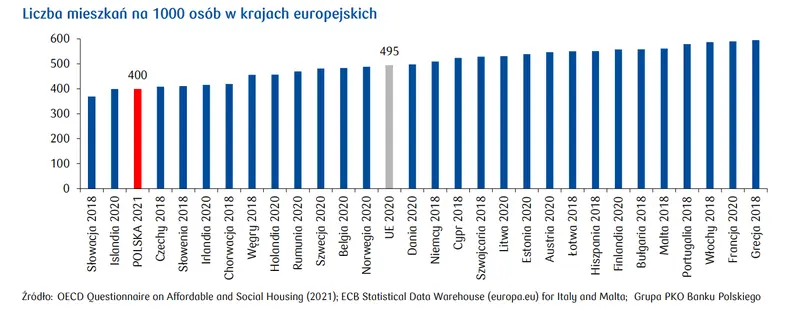 Analizy nieruchomości: Polska na tle krajów europejskich - 1