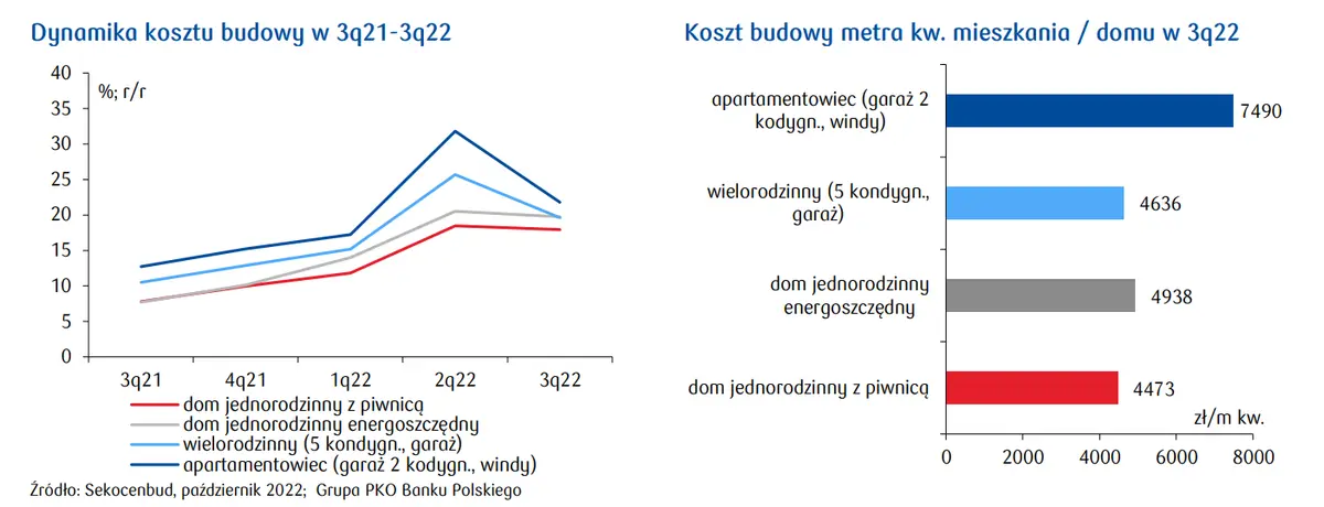 Analizy nieruchomości: presja kosztowa spada, ale firmy budowlane pozostają ostrożne - 1