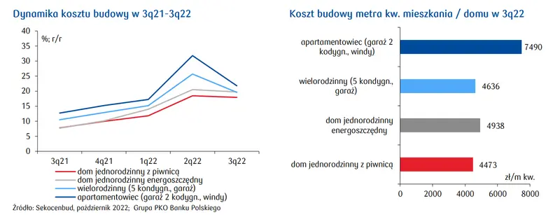 Analizy nieruchomości: presja kosztowa spada, ale firmy budowlane pozostają ostrożne - 1