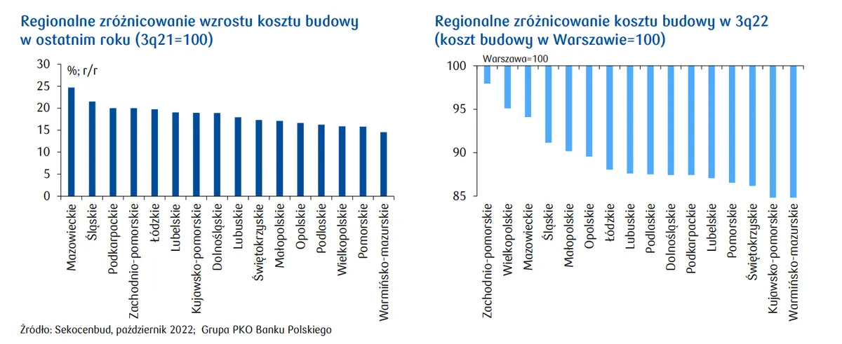 Analizy nieruchomości: presja kosztowa spada, ale firmy budowlane pozostają ostrożne - 2