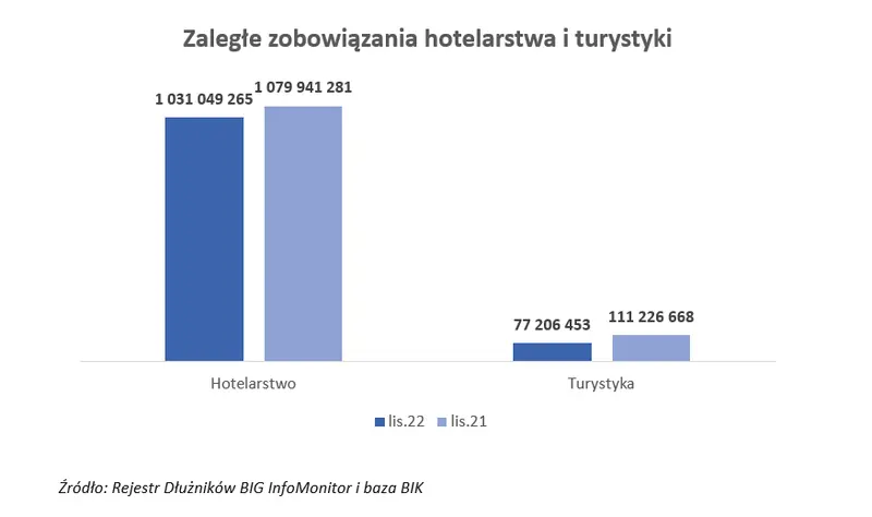 BIG InfoMonitor: Jak nie pandemia to inflacja, turystyka i hotelarze znów mogą mieć w ferie mniej klientów - 1