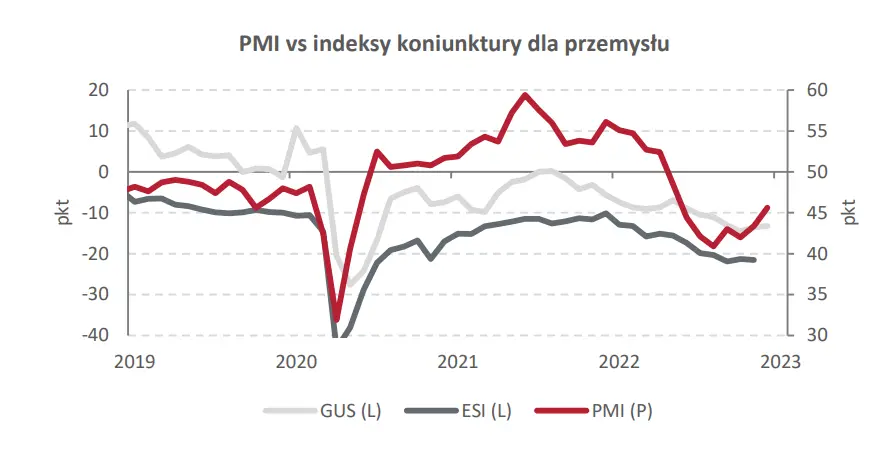 Biuletyn ekonomiczny: Indeks PMI delikatnie powyżej prognoz - 1