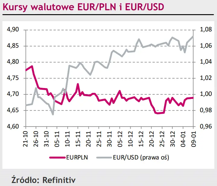 Dalszy trend horyzontalny na kursie EUR/PLN, wahania na kursie dolara (USD) w reakcji na oczekiwania wobec Fedu [rynki finansowe] - 1