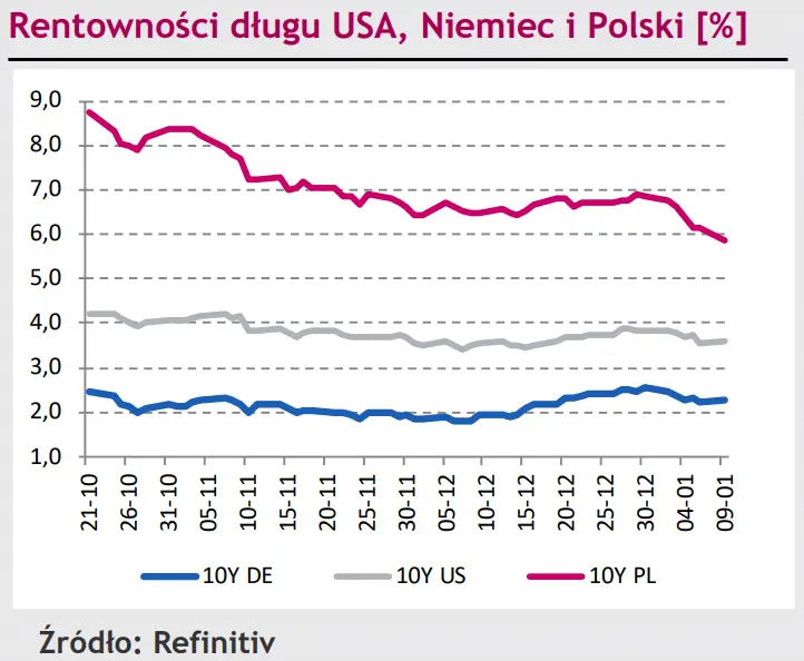 Dalszy trend horyzontalny na kursie EUR/PLN, wahania na kursie dolara (USD) w reakcji na oczekiwania wobec Fedu [rynki finansowe] - 3