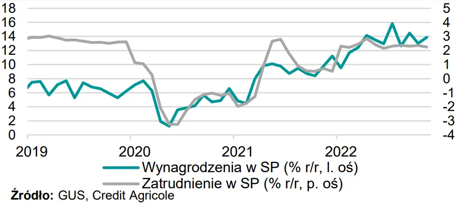 Dane o zatrudnieniu i przeciętnym wynagrodzeniu w sektorze przedsiębiorstw w Polsce już w piątek. Jak zareaguje kurs złotego (PLN)? [MAKROmapa] - 1