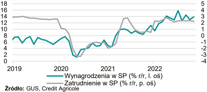 Dane o zatrudnieniu i przeciętnym wynagrodzeniu w sektorze przedsiębiorstw w Polsce już w piątek. Jak zareaguje kurs złotego (PLN)? [MAKROmapa] - 1