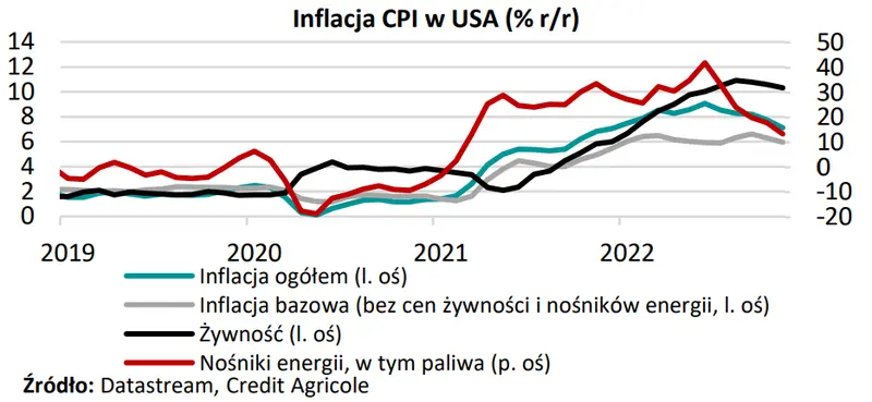 Dane z USA w centrum uwagi. Inflacja zaskoczy? - 1