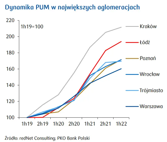 Dynamika PUM w największych aglomeracjach: silny wzrost banku ziemi - 1