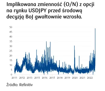 Dziennik Rynkowy: Decyzja BoJ wyraźnie osłabiła jena i wzmocniła obligacje. Złoty (PLN) wciąż w trendzie bocznym - 1