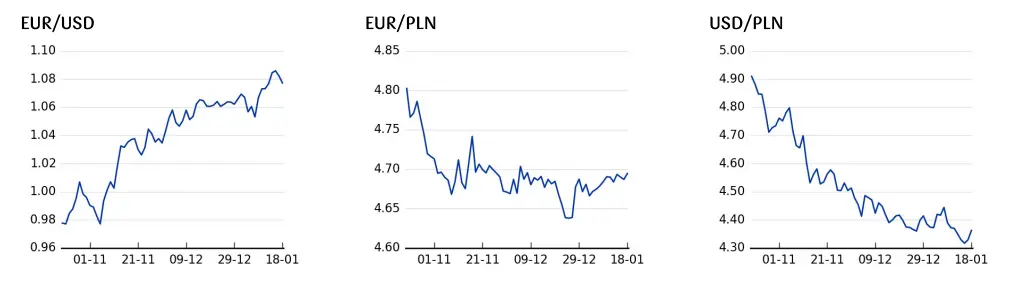 Dziennik Rynkowy: Decyzja BoJ wyraźnie osłabiła jena i wzmocniła obligacje. Złoty (PLN) wciąż w trendzie bocznym - 3