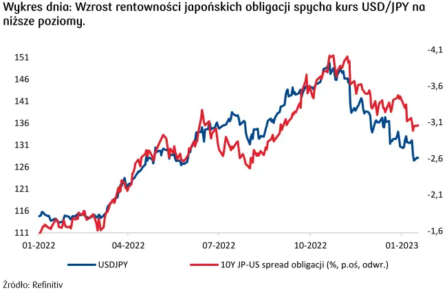 Dziennik Rynkowy: Decyzja BoJ wyraźnie osłabiła jena i wzmocniła obligacje. Złoty (PLN) wciąż w trendzie bocznym - 6