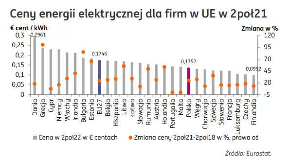 Energetyczny szok cenowy dla producent. Ceny energii elektrycznej dla firm w UE - 2