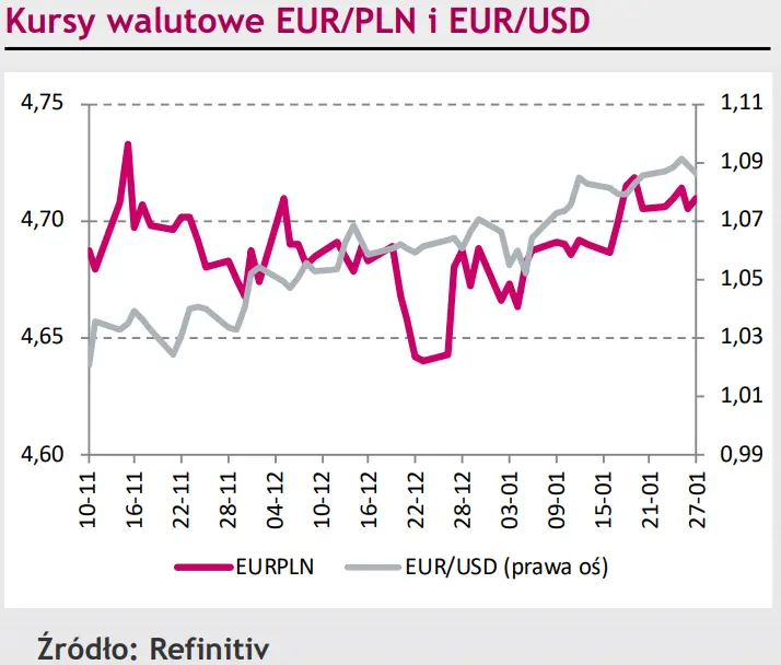 Eurodolar (EUR/USD) schodzi poniżej bariery technicznej dzięki danym z USA [rynki finansowe] - 1