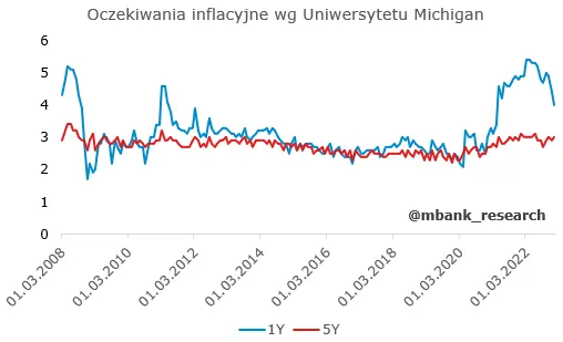 Garść newsów makroekonomicznych: Agencja Fitch Ratings potwierdziła w piątek wieczorem długoterminowy rating Polski - 3