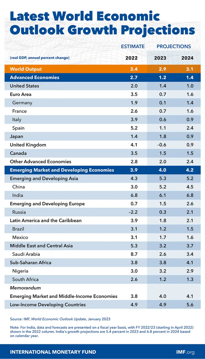 Garść newsów makroekonomicznych: MFW podniósł prognozę globalnego PKB na 2023 - 3