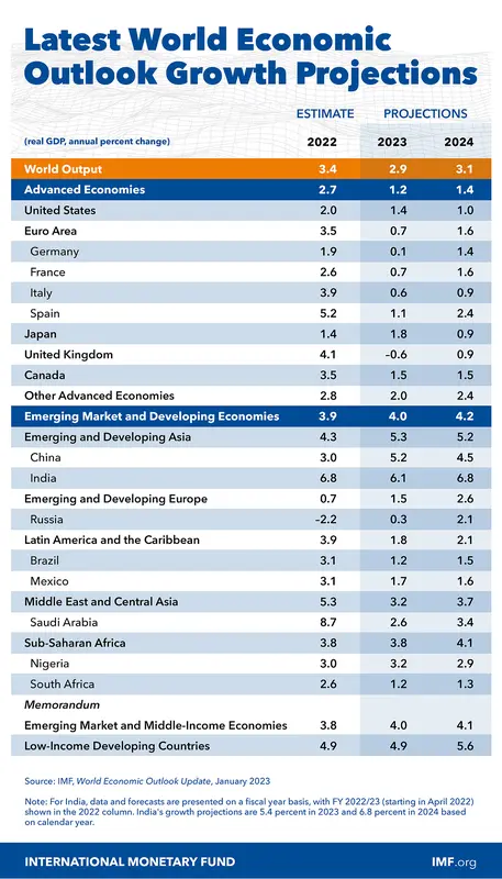 Garść newsów makroekonomicznych: MFW podniósł prognozę globalnego PKB na 2023 - 3