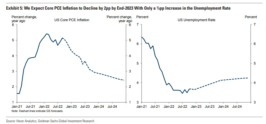 Jak Fed może obniżyć inflację o 2 punkty procentowe w ciągu najbliższego roku przy 0,5% bezrobocia? Prognozy gospodarcze Goldman Sachs - 1