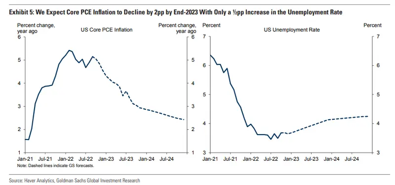Jak Fed może obniżyć inflację o 2 punkty procentowe w ciągu najbliższego roku przy 0,5% bezrobocia? Prognozy gospodarcze Goldman Sachs - 1