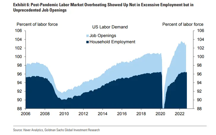 Jak Fed może obniżyć inflację o 2 punkty procentowe w ciągu najbliższego roku przy 0,5% bezrobocia? Prognozy gospodarcze Goldman Sachs - 2