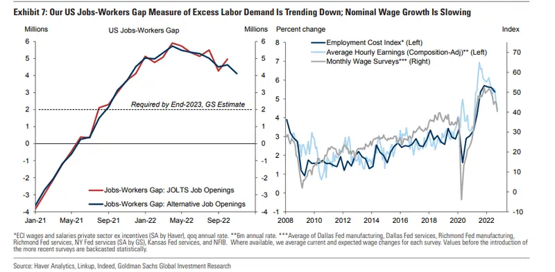 Jak Fed może obniżyć inflację o 2 punkty procentowe w ciągu najbliższego roku przy 0,5% bezrobocia? Prognozy gospodarcze Goldman Sachs - 3