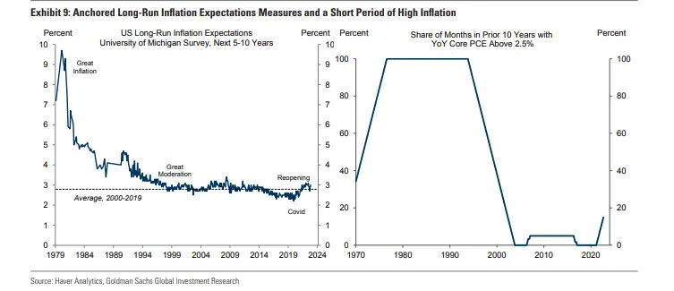 Jak Fed może obniżyć inflację o 2 punkty procentowe w ciągu najbliższego roku przy 0,5% bezrobocia? Prognozy gospodarcze Goldman Sachs - 5