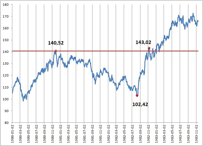 Jak wygląda koniec bessy na indeksie S&P500? - analiza na przykładzie przypadku z 1982 roku - 1