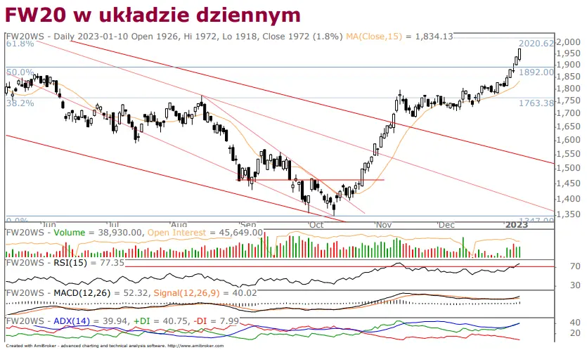 Kontrakty terminowe na WIG20: spore obroty na warszawskim parkiecie, kurs FW20 w mocnym trendzie wzrostowym - 1