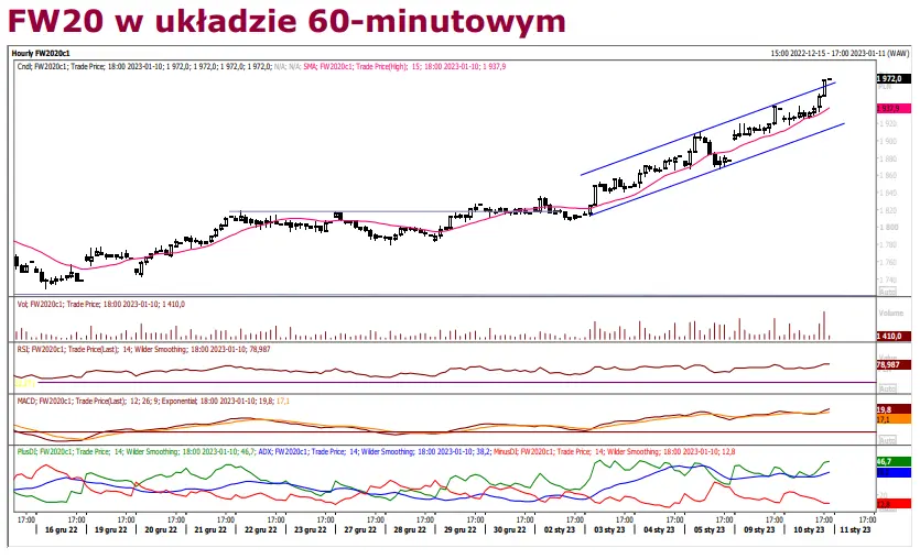 Kontrakty terminowe na WIG20: spore obroty na warszawskim parkiecie, kurs FW20 w mocnym trendzie wzrostowym - 2