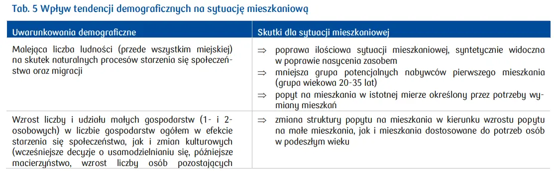 Kontynuacja procesu suburbanizacji – raport z polskiego rynku mieszkaniowego - 1