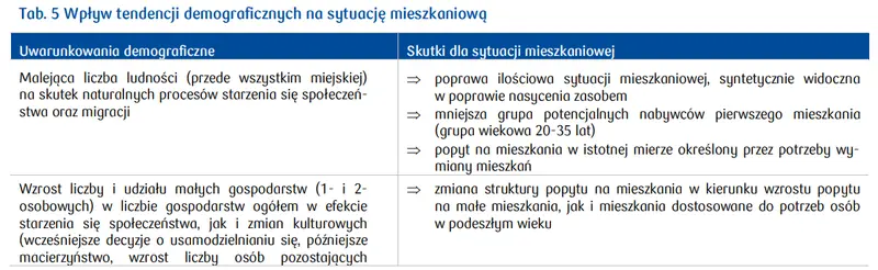 Kontynuacja procesu suburbanizacji – raport z polskiego rynku mieszkaniowego - 1