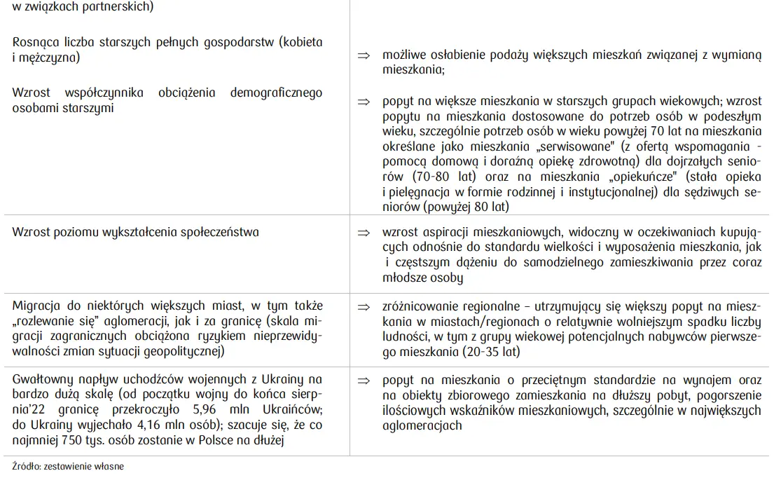 Kontynuacja procesu suburbanizacji – raport z polskiego rynku mieszkaniowego - 2