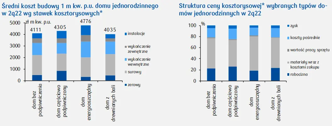 Koszty budowy domów jedno- i wielorodzinnych w Polsce (dane SEKOCENBUD) - 1