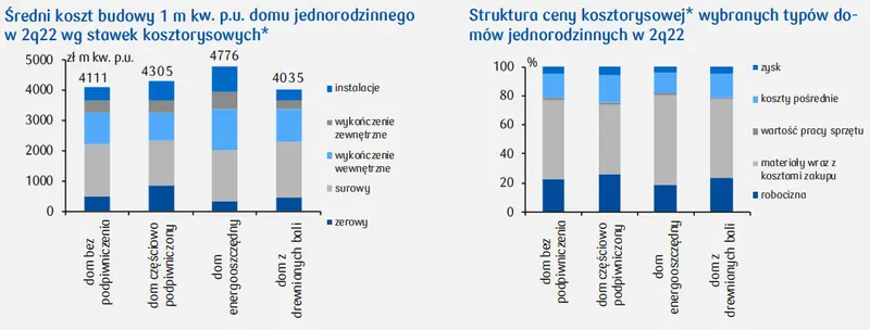 Koszty budowy domów jedno- i wielorodzinnych w Polsce (dane SEKOCENBUD) - 1