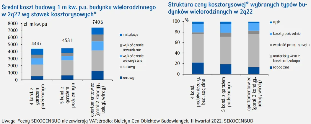 Koszty budowy domów jedno- i wielorodzinnych w Polsce (dane SEKOCENBUD) - 2