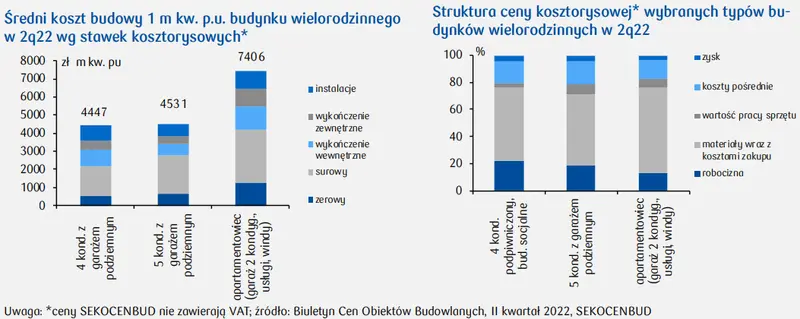 Koszty budowy domów jedno- i wielorodzinnych w Polsce (dane SEKOCENBUD) - 2