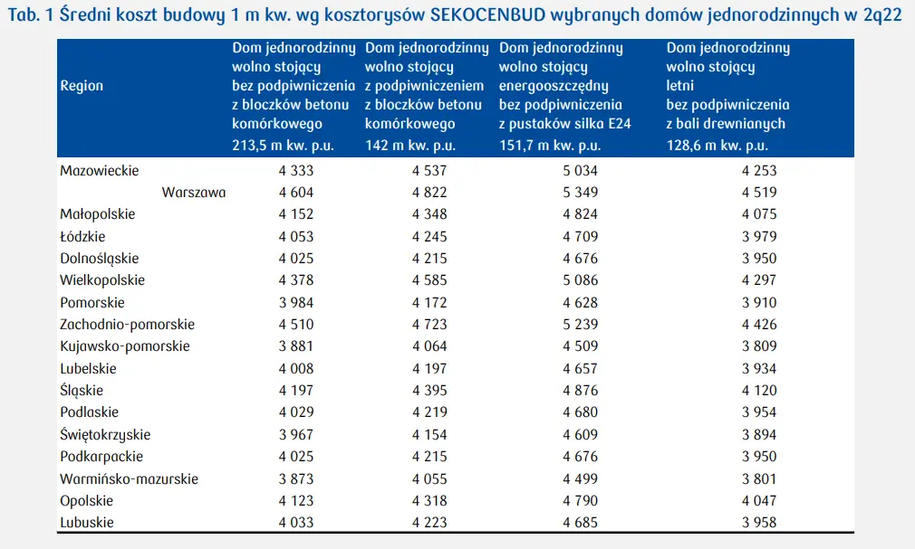 Koszty budowy domów jedno- i wielorodzinnych w Polsce (dane SEKOCENBUD) - 3