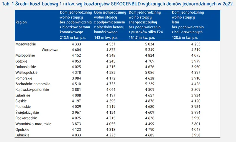 Koszty budowy domów jedno- i wielorodzinnych w Polsce (dane SEKOCENBUD) - 3