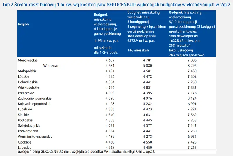 Koszty budowy domów jedno- i wielorodzinnych w Polsce (dane SEKOCENBUD) - 4